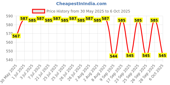 flipkart.com K7 Internet Security 3 User 1 Year Price History Graph from 30 May 2025 to 6 Oct 2025