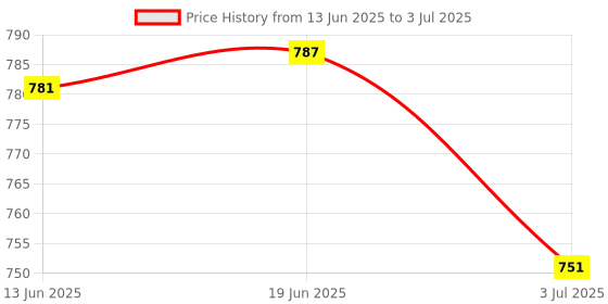 flipkart.com K7 Internet Security 3 User 1 Year Price History Graph from 13 Jun 2025 to 3 Jul 2025