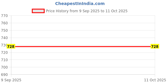 flipkart.com K7 Latest Version 1 PC 3 Years Total Security (Email Delivery - No CD) Price History Graph from 9 Sep 2025 to 11 Oct 2025