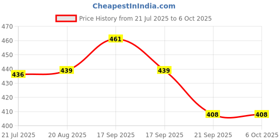 flipkart.com K7 Total Security 1 User 1 Year Price History Graph from 21 Jul 2025 to 5 Oct 2025