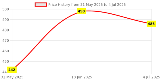 flipkart.com K7 Total Security 1 User 1 Year Price History Graph from 31 May 2025 to 4 Jul 2025