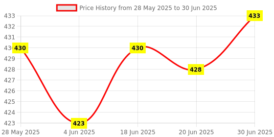 flipkart.com K7 Total Security 1 User 1 Year Price History Graph from 28 May 2025 to 30 Jun 2025