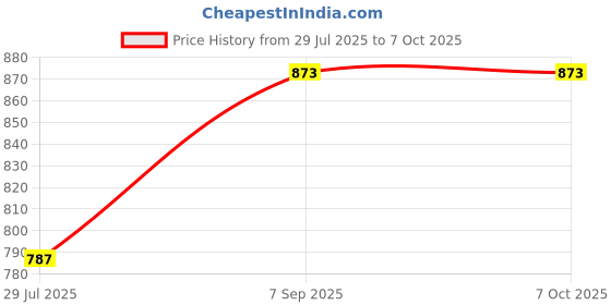flipkart.com K7 Total Security 1 User 1 Year Price History Graph from 29 Jul 2025 to 6 Oct 2025