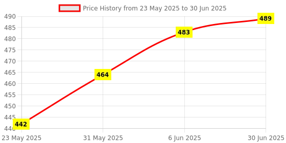 flipkart.com K7 Total Security 1 User 1 Year Price History Graph from 23 May 2025 to 30 Jun 2025