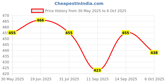 flipkart.com K7 Total Security 1 User 1 Year (Renewal) Price History Graph from 30 May 2025 to 6 Oct 2025