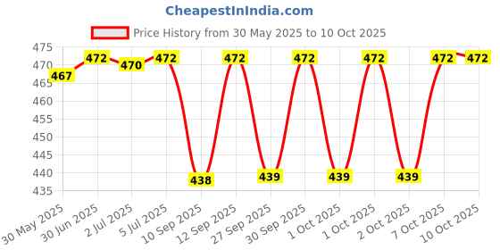 flipkart.com K7 Total Security 1 User 1 Year (Renewal) Price History Graph from 30 May 2025 to 10 Oct 2025
