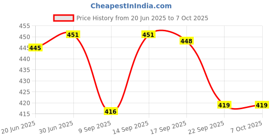 flipkart.com K7 Total Security 1 User 1 Year (Renewal) Price History Graph from 20 Jun 2025 to 7 Oct 2025