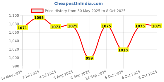 flipkart.com K7 Total Security 1 User 3 Years Price History Graph from 30 May 2025 to 8 Oct 2025