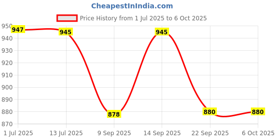 flipkart.com K7 Total Security 1 User 3 Years Price History Graph from 1 Jul 2025 to 5 Oct 2025