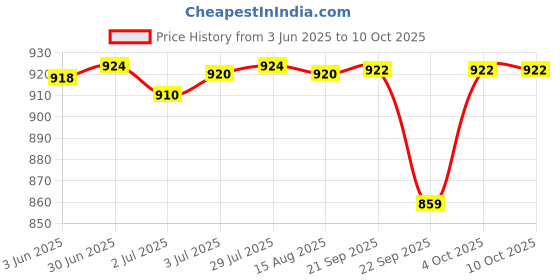 flipkart.com K7 Total Security 1 User 3 Years (Renewal) Price History Graph from 3 Jun 2025 to 10 Oct 2025