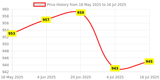 flipkart.com K7 Total Security 1 User 3 Years (Renewal) Price History Graph from 18 May 2025 to 16 Jul 2025
