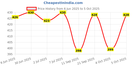 flipkart.com K7 Total Security 1.0 User 1 Year Price History Graph from 6 Jun 2025 to 4 Oct 2025