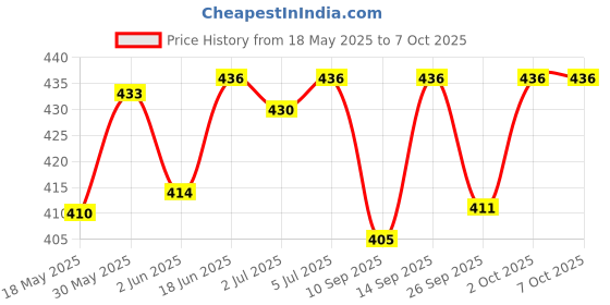 flipkart.com K7 Total Security 1.0 User 1 Year Price History Graph from 18 May 2025 to 7 Oct 2025