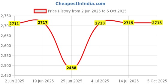 flipkart.com K7 Total Security 10 User 1 Year Price History Graph from 2 Jun 2025 to 5 Oct 2025