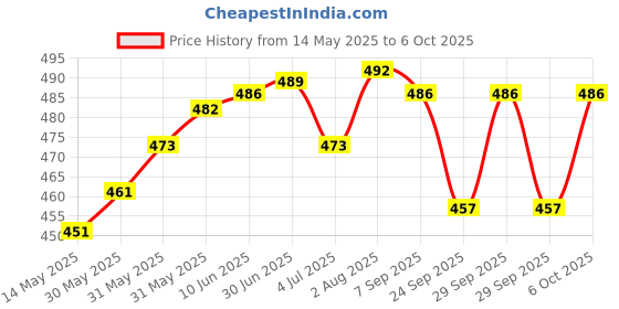flipkart.com K7 Total Security 1.0 User 1 Year Price History Graph from 14 May 2025 to 6 Oct 2025