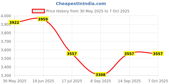 flipkart.com K7 Total Security 10 User 1 Year Price History Graph from 30 May 2025 to 6 Oct 2025
