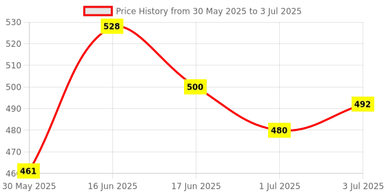 flipkart.com K7 Total Security 1.0 User 1 Year Price History Graph from 30 May 2025 to 3 Jul 2025