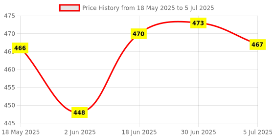 flipkart.com K7 Total Security 1.0 User 1 Year Price History Graph from 18 May 2025 to 5 Jul 2025