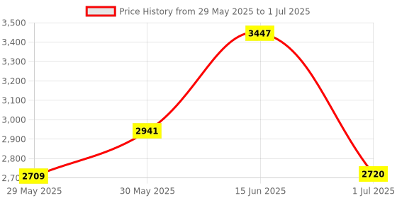 flipkart.com K7 Total Security 10 User 1 Year Price History Graph from 29 May 2025 to 1 Jul 2025