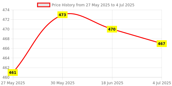 flipkart.com K7 Total Security 1.0 User 1 Year Price History Graph from 27 May 2025 to 4 Jul 2025