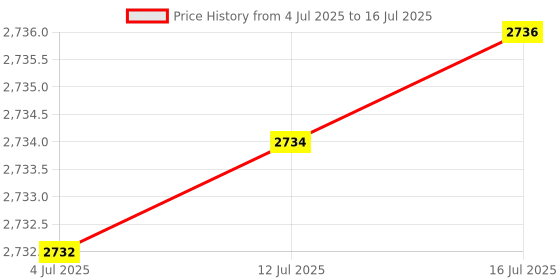 flipkart.com K7 Total Security 10 User 1 Year Price History Graph from 4 Jul 2025 to 16 Jul 2025