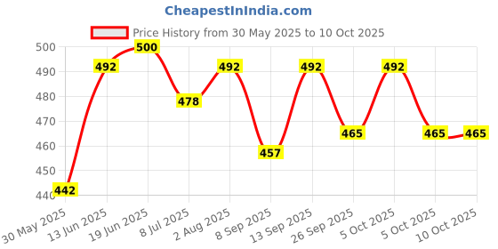 flipkart.com K7 Total Security 1.0 User 1 Year (Renewal) Price History Graph from 30 May 2025 to 9 Oct 2025