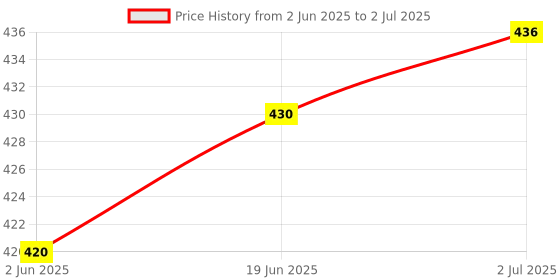 flipkart.com K7 Total Security 1.0 User 1 Year (Renewal) Price History Graph from 2 Jun 2025 to 2 Jul 2025