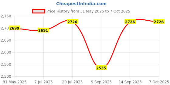 flipkart.com K7 Total Security 10 User 1 Year (Renewal) Price History Graph from 31 May 2025 to 6 Oct 2025