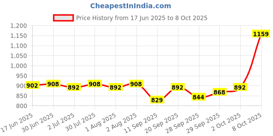 flipkart.com K7 Total Security 1.0 User 3 Years Price History Graph from 17 Jun 2025 to 8 Oct 2025