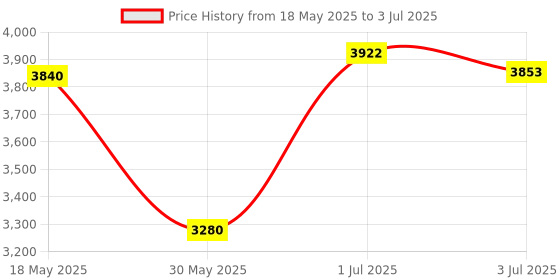 flipkart.com K7 Total Security 10 User 3 Years Price History Graph from 18 May 2025 to 3 Jul 2025