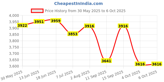 flipkart.com K7 Total Security 10 User 3 Years Price History Graph from 30 May 2025 to 6 Oct 2025