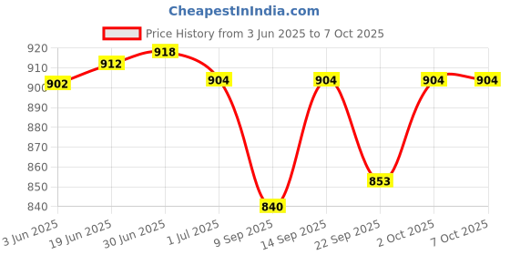 flipkart.com K7 Total Security 1.0 User 3 Years Price History Graph from 3 Jun 2025 to 6 Oct 2025