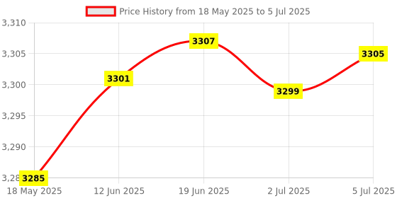 flipkart.com K7 Total Security 10 User 3 Years Price History Graph from 18 May 2025 to 5 Jul 2025