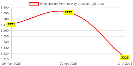 flipkart.com K7 Total Security 10.0 User 1 Year Price History Graph from 30 May 2025 to 2 Jul 2025
