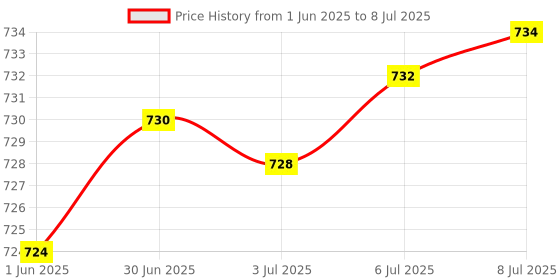 flipkart.com K7 Total Security 2 User 1 Year Price History Graph from 1 Jun 2025 to 8 Jul 2025