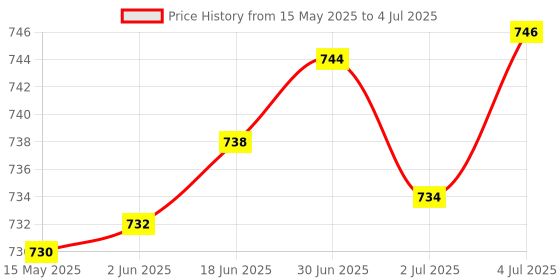 flipkart.com K7 Total Security 2 User 1 Year Price History Graph from 15 May 2025 to 4 Jul 2025