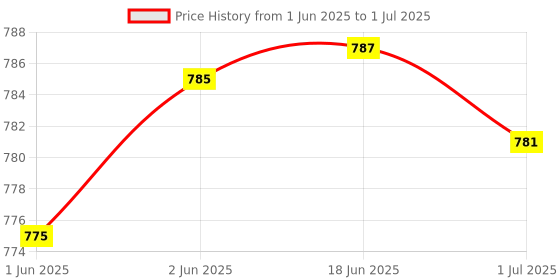 flipkart.com K7 Total Security 2 User 1 Year Price History Graph from 1 Jun 2025 to 1 Jul 2025