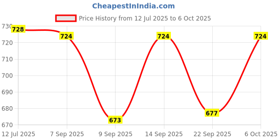 flipkart.com K7 Total Security 2 User 1 Year (Renewal) Price History Graph from 12 Jul 2025 to 6 Oct 2025
