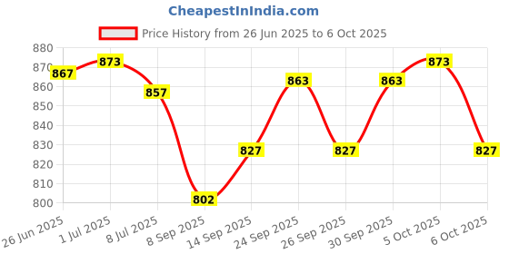 flipkart.com K7 Total Security 2 User 1 Year (Renewal) Price History Graph from 26 Jun 2025 to 6 Oct 2025