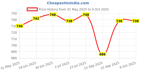 flipkart.com K7 Total Security 2.0 User 1 Year Price History Graph from 31 May 2025 to 8 Oct 2025