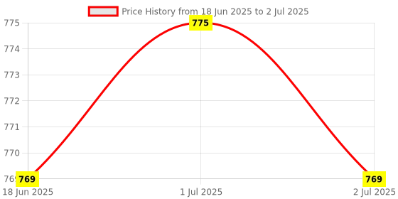 flipkart.com K7 Total Security 2.0 User 1 Year Price History Graph from 18 Jun 2025 to 2 Jul 2025