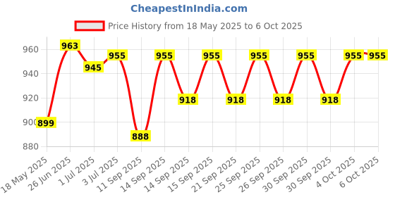flipkart.com K7 Total Security 3 User 1 Year Price History Graph from 18 May 2025 to 5 Oct 2025