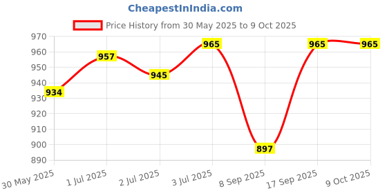 flipkart.com K7 Total Security 3 User 1 Year Price History Graph from 30 May 2025 to 8 Oct 2025