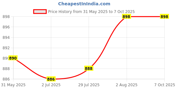 flipkart.com K7 Total Security 3 User 1 Year Price History Graph from 31 May 2025 to 7 Oct 2025