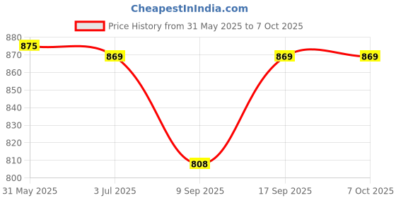 flipkart.com K7 Total Security 3 User 1 Year (Renewal) Price History Graph from 31 May 2025 to 7 Oct 2025