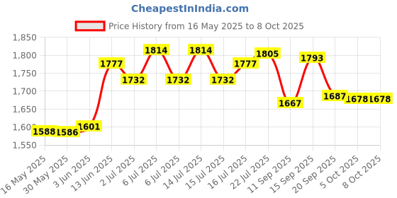 flipkart.com K7 Total Security 3 User 3 Years Price History Graph from 16 May 2025 to 7 Oct 2025