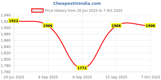 flipkart.com K7 Total Security 3 User 3 Years (Renewal) Price History Graph from 20 Jun 2025 to 6 Oct 2025