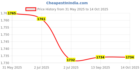 flipkart.com K7 Total Security 3 User 3 Years (Renewal) Price History Graph from 31 May 2025 to 14 Oct 2025
