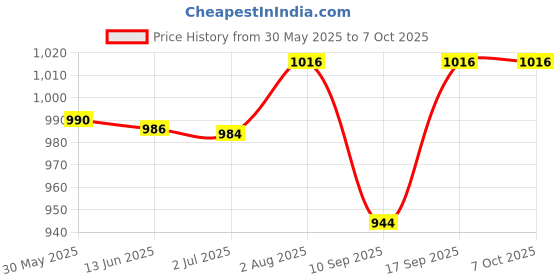 flipkart.com K7 Total Security 3.0 User 1 Year Price History Graph from 30 May 2025 to 7 Oct 2025