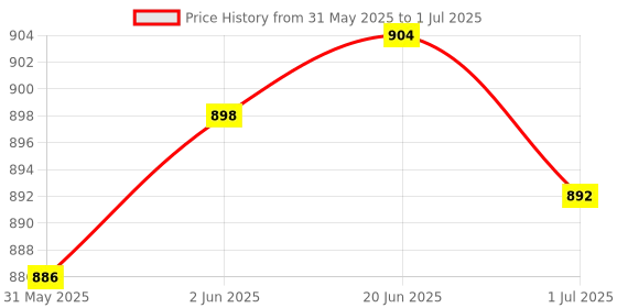 flipkart.com K7 Total Security 3.0 User 1 Year Price History Graph from 31 May 2025 to 1 Jul 2025